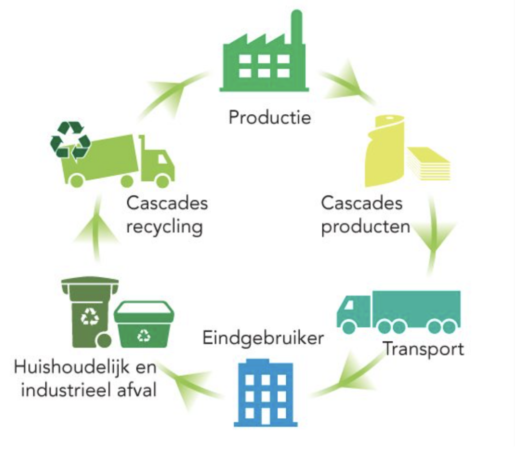cascades group recycled, recycling, 7 maal recyclen
